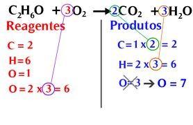 Balanço das equações Para construir uma equação química é necessário balancear a equação elementar