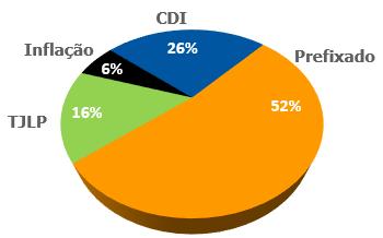 1T18 1) Considerando a consolidação proporcional da CPFL Renováveis, Ceran, Baesa, Enercan, Foz do Chapecó e Epasa; 2) Para as dívidas atreladas à moeda estrangeira (20% do total), são contratadas