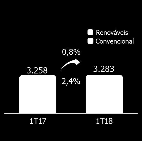 Cliente Livre por Distribuidora - GWh CPFL Paulista 2.434 2.177 11,8% CPFL Piratininga 1.529 1.335 14,6% RGE 568 534 6,4% RGE Sul 525 454 15,6% CPFL Santa Cruz 145 112 29,9% Total 5.201 4.611 12,8% 2.