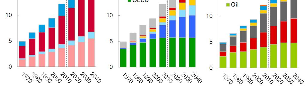 CONSUMO DE ENERGIA NO MUNDO Demanda mundial de energia primária por década bilhões de tep por Setor Transporte Indústria* Não Energético Residencial por Região Outros África