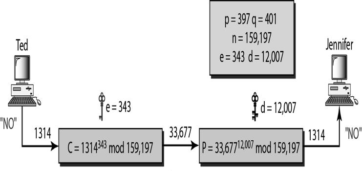 Exemplo RSA Exemplo da fase de cifrar/decifrar do RSA: Dada a mensagem M = 88 (note se que 88<187) Cifrar: C = 88 7 mod 187 = 11 Decifrar: