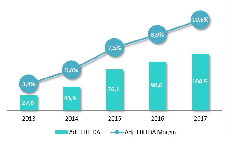 EBITDA Consolidado e Margem EBITDA: O EBITDA Ajustado aumentou em 180%, para R$ 38,5 milhões no 4T17, um resultado recorde para um quarto trimestre e o segundo trimestre mais alto na história da