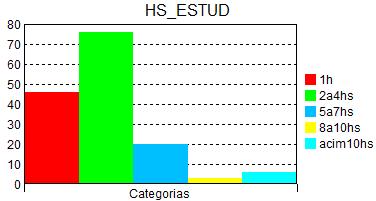 Conforme o gráfico 2, a pesquisa revela que 30,5% (46) dedicam-se 1 hora, 50,3% (76) de 2 a 4 horas, 13,2% (20) de 5 a 7 horas, 2% (3) de 8 a 10 horas e apenas 4% (6)