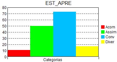 Gráfico 3 - Estilo de Aprendizagem Fonte: Dados da Pesquisa Foi verificado que o estilo de aprendizagem predominante nos acadêmicos pesquisados foi o estilo convergente com 48,3% (73), seguido do