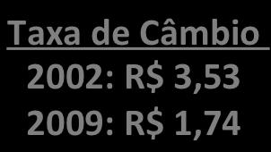 PIB Dívida Externa / PIB Taxa