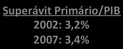 Tributária/PIB 2002: 32,0% 2007: