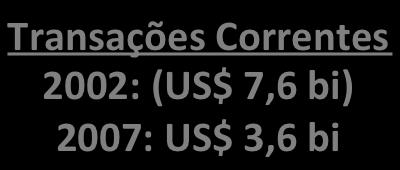 13 bi 2007: US$ 40 bi Crescimento