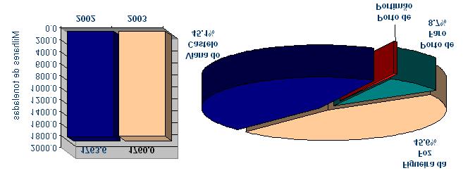 Nº Total de Escalas de Navios por Porto em 2003 Porto de Faro 50 Porto de Portimão 8 Viana do Castelo 262 Figueira da Foz 277 O movimento global de mercadorias no conjunto destes portos comerciais