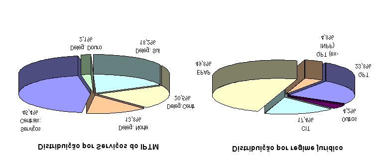 6. RECURSOS HUMANOS A criação do IPTM coincidiu com a fase final das reformas antecipadas no sector, tendo, naturalmente, o processo de integração dos diversos organismos induzido, um crescimento do