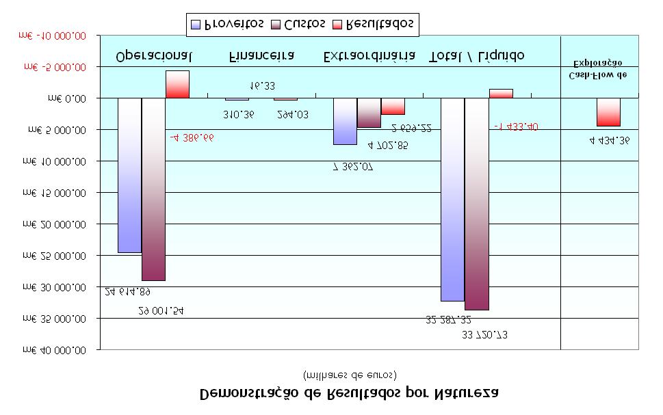 7.2.2. Na óptica Patrimonial No exercício de 2003, o IPTM apresentou resultados líquidos negativos de 1 443 mil euros, reflectindo uma situação de exploração negativa de 4 386 mil euros, compensada