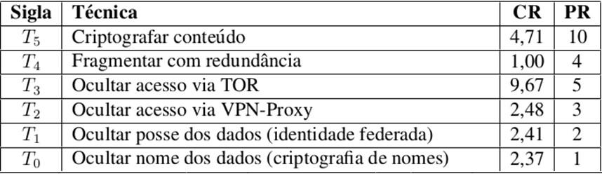 Custo/benefício das