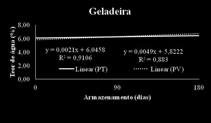 Resultados e Discussões Em relação aos teores médios de água (Figura 1), as sementes armazenadas em ambiente natural e de geladeira, obtiveram um aumento no teor ao longo do armazenamento, sendo mais