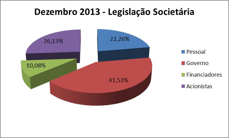 Investimentos: Em 2013, os investimentos da Concessionária importaram em R$ 2.316,91(Reais/mil), 20,33 % superior em relação a 2012 que foi de 1.