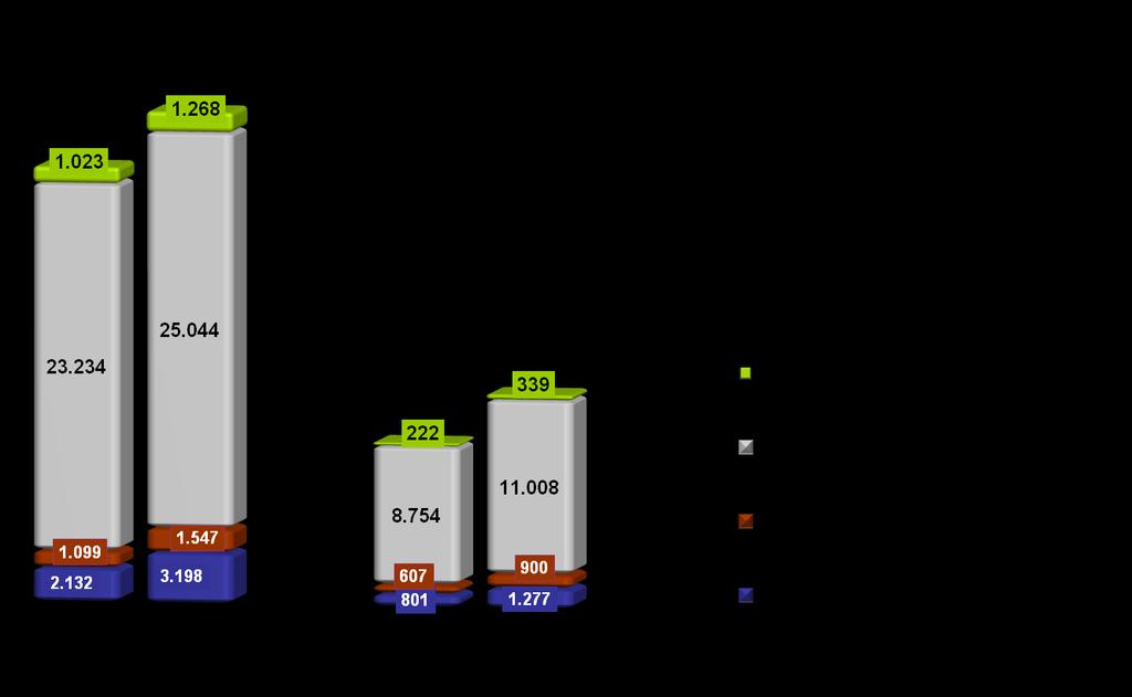Destaques: Crescimento da Base de Clientes em 30% no 1T08 comparado com o 1T07 Evolução do Número de Clientes + 13% Σ 27.488 Σ 31.