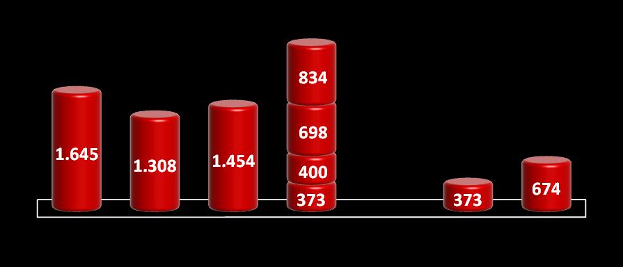 Resultados Financeiros: Receita Bruta e Volume de Vendas Receita Bruta de Vendas (R$MM) + 59% -20% + 11% 2.305 O preço médio de vendas subiu aprox. 40% no 1T08 em relação ao 1T07 e 16% do 4T07.