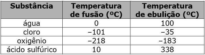 01. À temperatura ambiente, todas as substâncias são líquidas. 02. Na temperatura de 150ºC, apenas o ácido sulfúrico é líquido. 04.