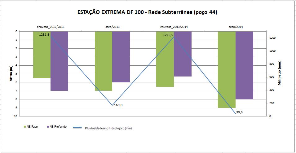 Figura 10 Ano hidrológico e nível estático dos poços próximos ao rio Extrema.