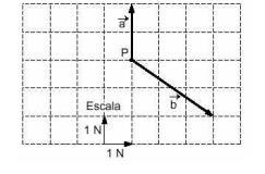 Desafio! (Vu esp-2000) A figura mostra, em esca a, duas forças a e b, atua do um po to materia P.