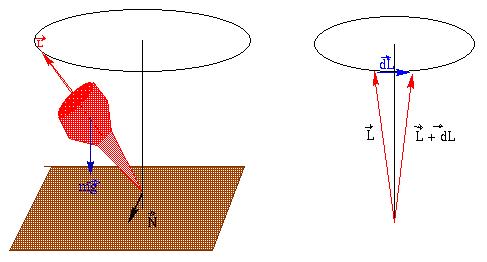 Como a Terra está girando, o eixo da Terra não se alinha com o eixo da eclíptica, mas precessiona em torno dele, da mesma forma que um pião posto a girar precessiona em torno do eixo vertical ao