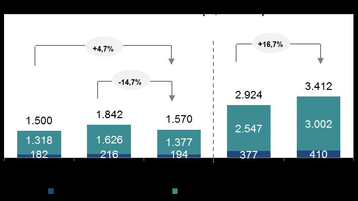 toneladas (+7,7% vs. 6M15). As vendas de celulose da Suzano no acumulado do ano totalizaram 1,8 milhão de toneladas, incremento de 9,3% na comparação com os 6M15.