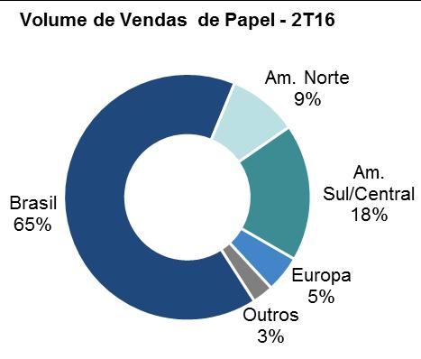 Comentário do Desempenho Unidade de Negócio Papel Dados publicados pelo Ibá (Indústria Brasileira de Árvores) indicam que a demanda brasileira de papéis de Imprimir & Escrever e Papelcartão (venda da