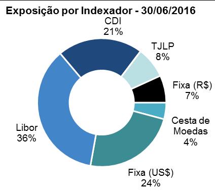 328-3,6% Dívida Bruta Total 12.802 14.082-9,1% 13.905-7,9% (-) Caixa 2.611 2.845-8,2% 2.895-9,8% Dívida Líquida 10.191 11.237-9,3% 11.