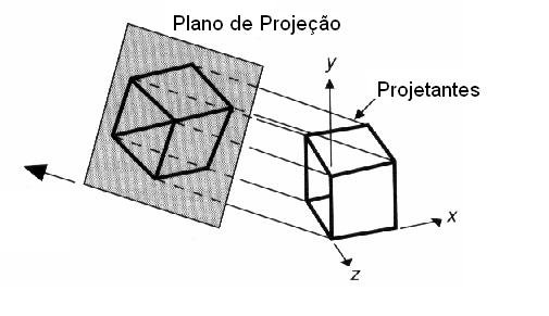 Projeções Geométricas: Paralela Ortográfica (Axométrica): considera medidas antes e depois da projeção.