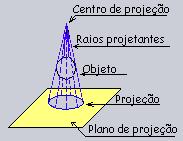 Projeções Geométricas: Definição Plano de projeção: superfície onde será projetado o objeto (representação 2D).