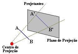 Projeções Geométricas: Definição Três elementos básicos são considerados: plano de projeção, raio projetante e centro de