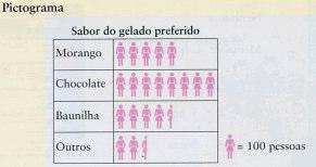 seguintes gráficos: Um Pictograma é um