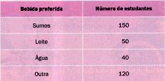 Exercícios 1. Perguntou-se a 360 estudantes qual a bebida preferida. As respostas estão registadas na tabela seguinte: 1.1. Com os dados da tabela, construa: 1.