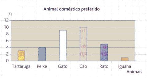 8. Num grupo de crianças, efectuou-se um inquérito sobre o animal preferido. Os resultados estão representados no gráfico seguinte: 8.1. Qual o animal preferido?