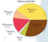 9. Perguntou-se a 200 estudantes o sabor do iogurte preferido.