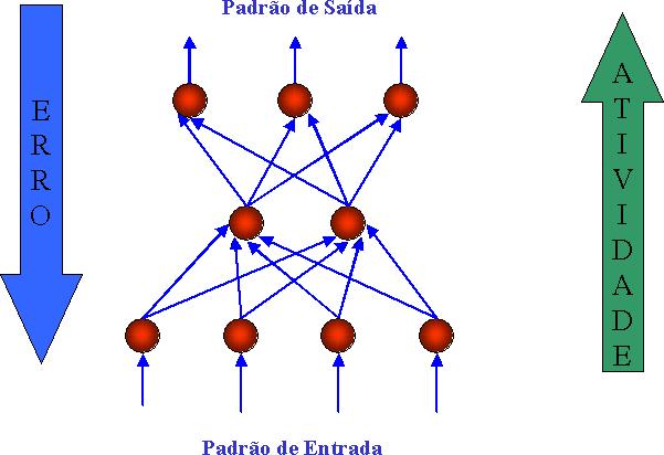 Backpropagation Error Backpropagation Redes