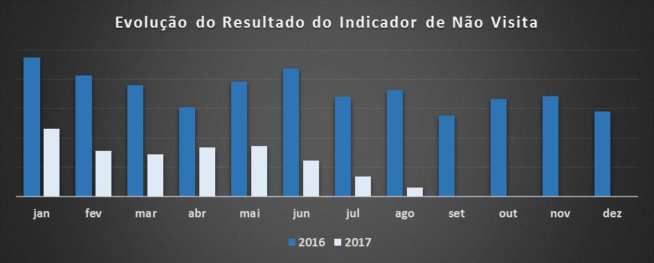 15 Gráfico 1 - Indicador de não visita - comparação entre os anos de 2016 e 2017.