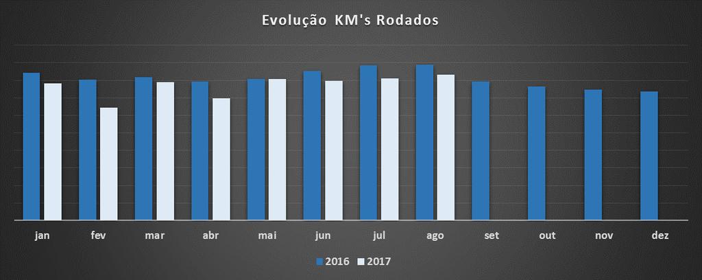 16 Gráfico 3 Indicador KM s Rodados, comparação entre os anos de 2016 e 2017.
