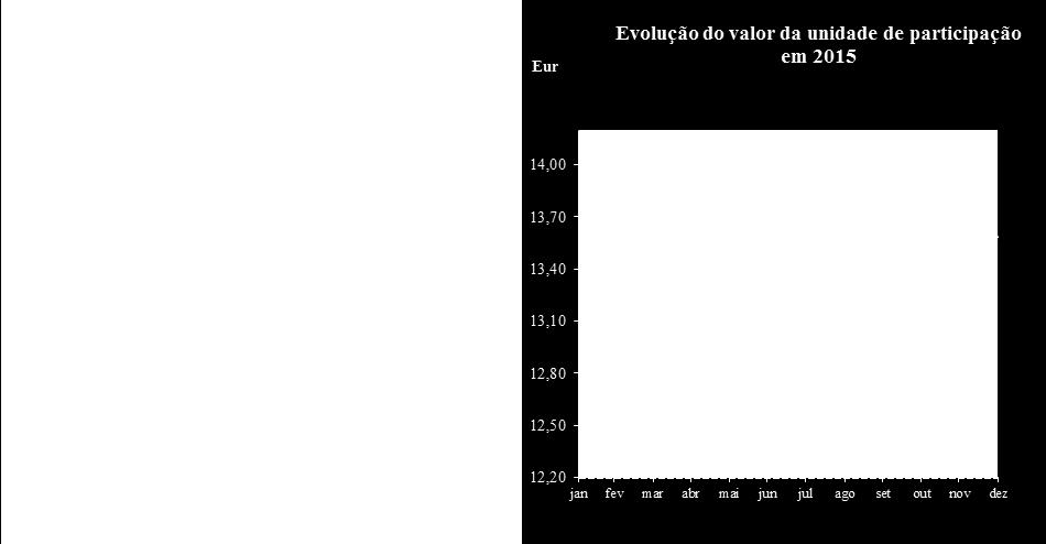 539 1.825.072 Outros activos 1.806.930 2.205.287 Total dos activos 33.247.415 30.583.434 Passivo 950.361 270.732 Valor líquido de Inventário 32.297.054 30.312.