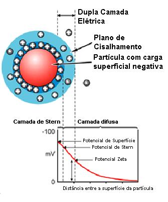 Figura 3. Representação esquemática da dupla camada elétrica e do gráfico de cálculo do potencial zeta (adaptado de www.malvern.com).
