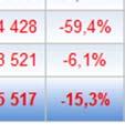 oscilam entre 10,8%, na Figueira da Foz, e