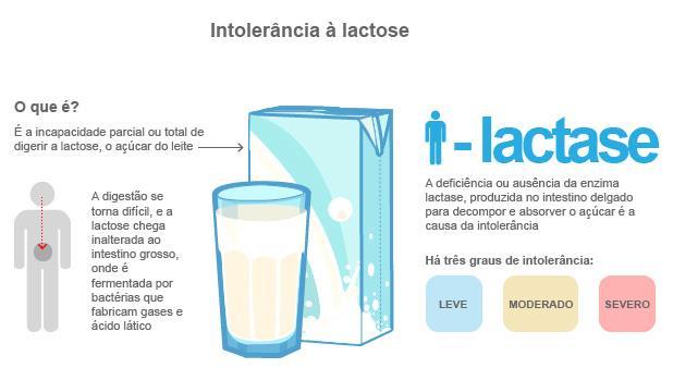 Steinwurz e Diniz ( 2012, p.2), demonstra através da Figura 1 o que é a intolerância à lactose e a define como a incapacidade parcial ou total de digerir a lactose conforme explana a seguir.