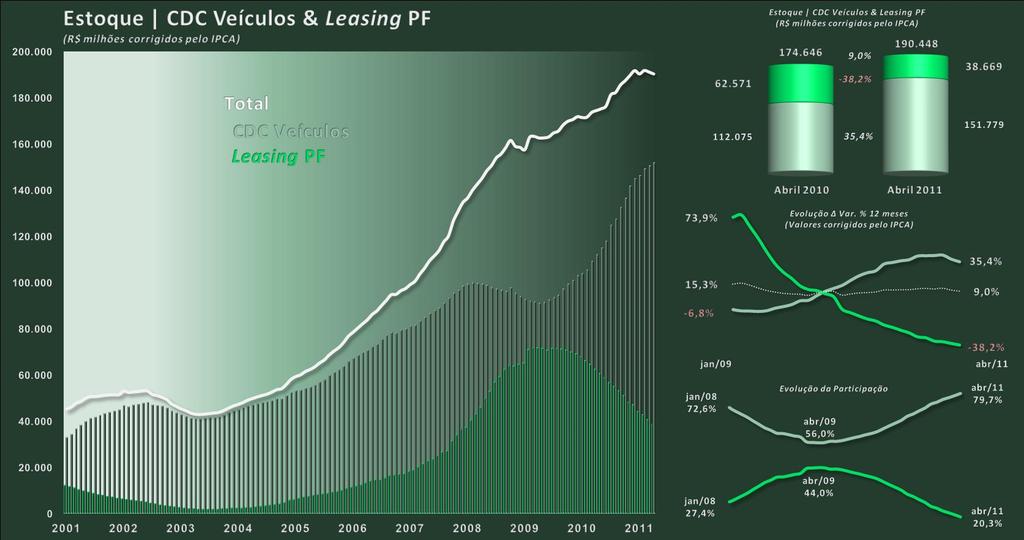 DESTAQUES DE ABRIL Entre as principais linhas da carteira pessoa física, o crédito pessoal (incluso consignado) (R$ 218,3 bilhões) e o CDC veículos (R$ 151,8 bilhões) avançaram 0,7% e 0,9%,