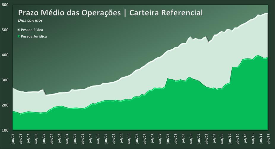 DESTAQUES DE ABRIL A taxa média de juros avançou 0,8 p.p. em abril encerrando em 39,8% ao ano (a.a.). Como a taxa de captação (12,1% a.a.) demonstrou ligeiro declínio na comparação mensal (-0,1 p.p.), embora tenha acumulado uma alta de aproximadamente 1,6 p.