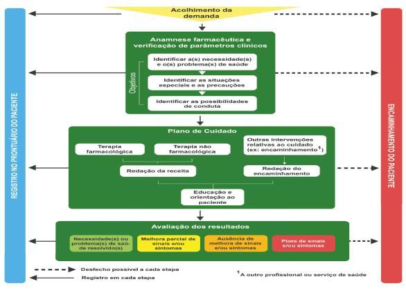 Por outro lado, o termo Cuidado Farmacêutico, mais recentemente introduzido, estende seu foco aos pacientes, família e comunidade, e incorpora para além do tratamento as