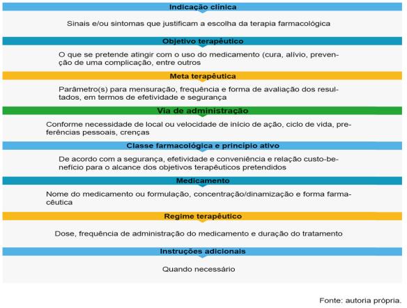 Curso online: prescrição farmacêutica no manejo de problemas de saúde autolimitados: módulo 2: unidade 1: semiologia farmacêutica e raciocínio clínico. Brasília. 2015.