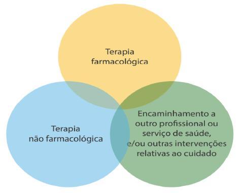 Componentes Mínimos de Uma Receita I- identificação do estabelecimento farmacêutico II- nome completo e formas de contato do paciente III- descrição da terapia farmacológica instruções adicionais,