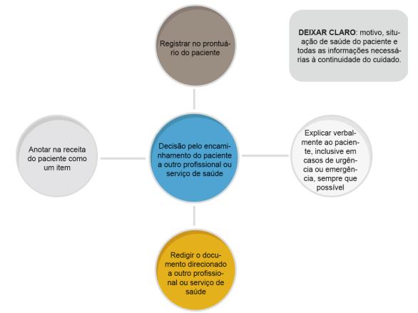 Encaminhamento: redação do documento Registrar esta decisão no prontuário redigir o documento de encaminhamento