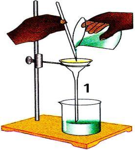 Filtração simples Filtração por sucção Destilação Consiste na separação