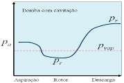 8) Observe abaixo o esquema que mostra as etapas e a variação de pressão na cavitação durante a operação de bombas centrífugas e assinale a alternativa correta em relação a todo o processo: a) A