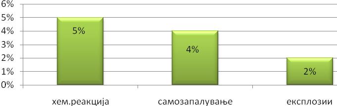 Електрична енергија (15%) - краток спој,преоптеретени водови (12%) - термички апарати и уреди:шпорет, калорифер, термопечки (2%) - грејни тела:бојлер, машина за перење и др. (1%) Графикон 2.