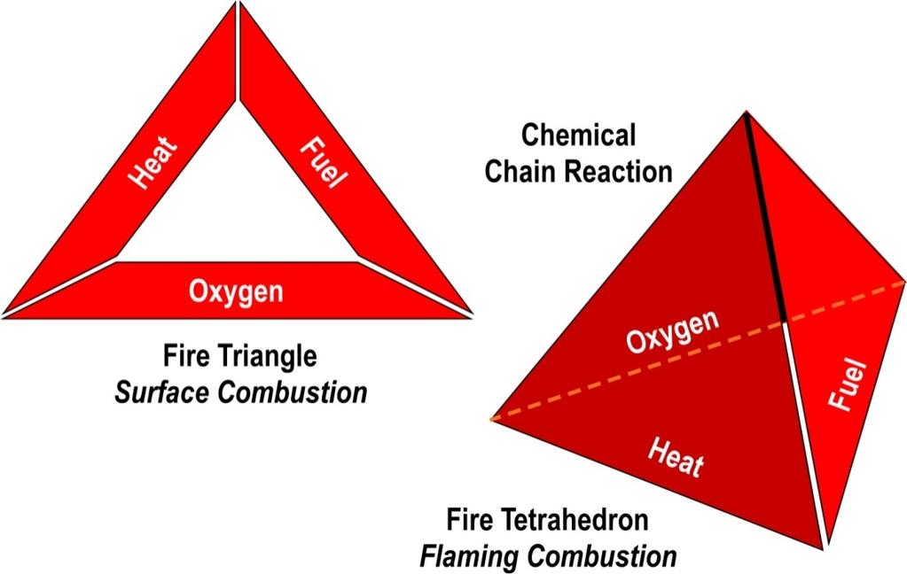 1. ТЕОРИЈА НА ГОРЕЊЕ И ГАСЕЊЕ 1.1. Tеорија на горење Процесот на горењето претставува сложен хемиско-физички процес, при кој што доаѓа до оксидација на горивните состојки на некое гориво со кислородот од воздухот.